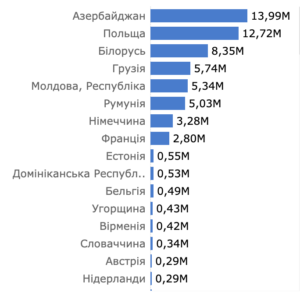 Експорт гофрокартону з України в країни Європи 2021