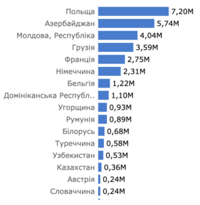 Експорт гофрокартону з України в країни Європи 2022